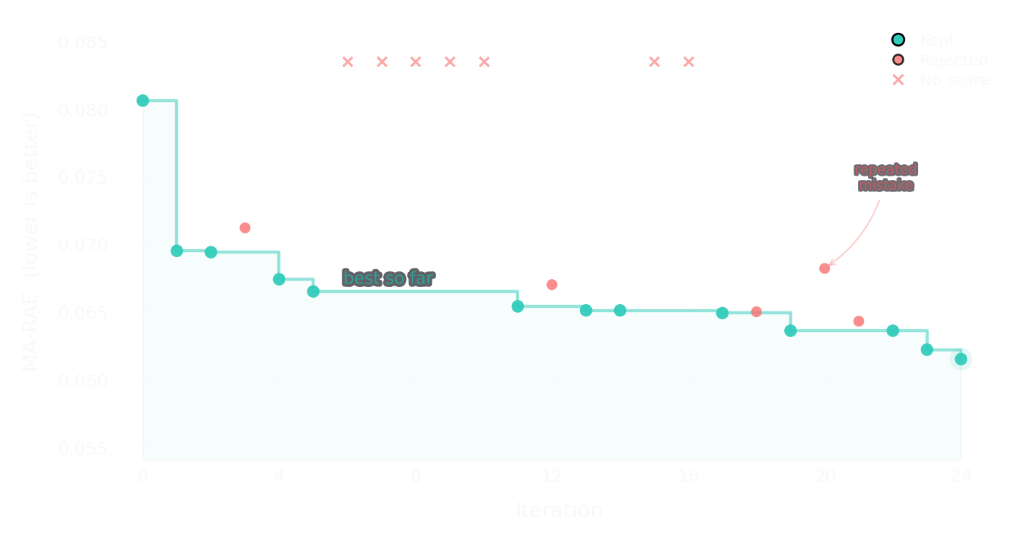 ADMET optimization trajectory: MA-RAE score decreasing from 0.0806 to 0.0615 over 25 iterations. Teal dots mark kept iterations, red dots mark rejected ones. A step line shows the running best score.