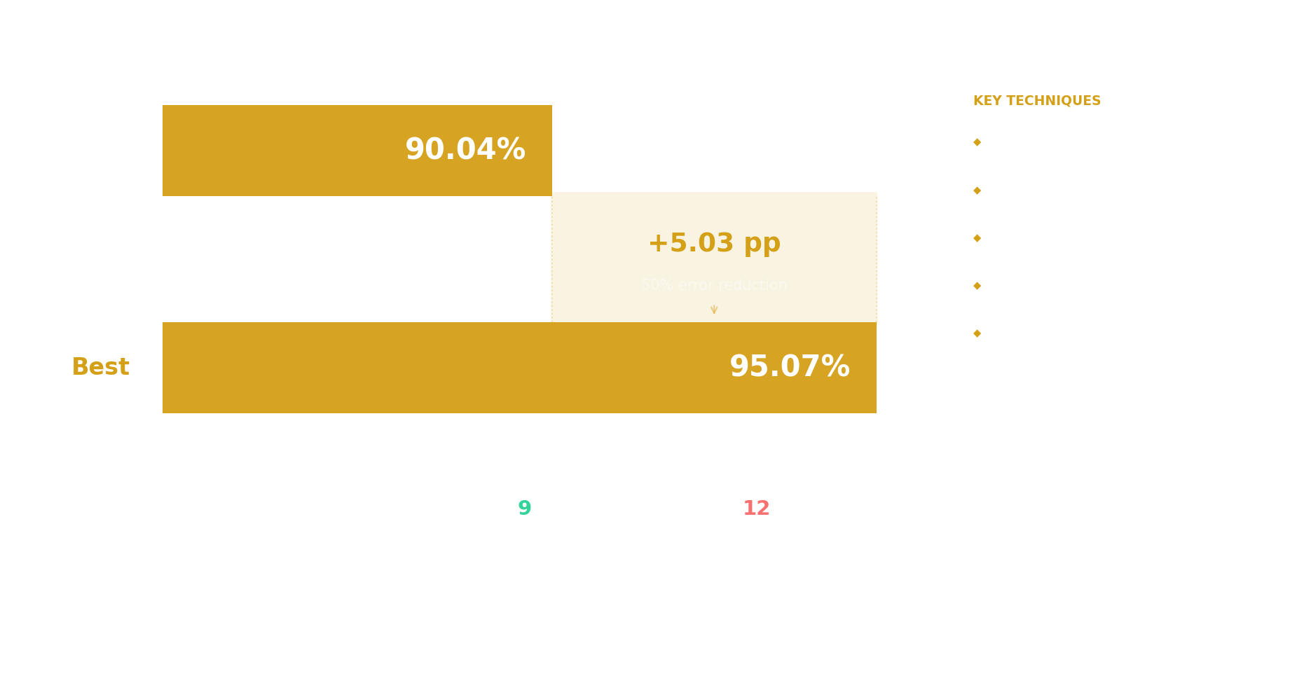 CIFAR-10 accuracy improvement from 90.04% baseline to 95.07% best, a 5.03 percentage-point gain and 50% error reduction. Key techniques: SpeedNet with patch whitening, CutMix, label smoothing, exponential moving average, and test-time augmentation.