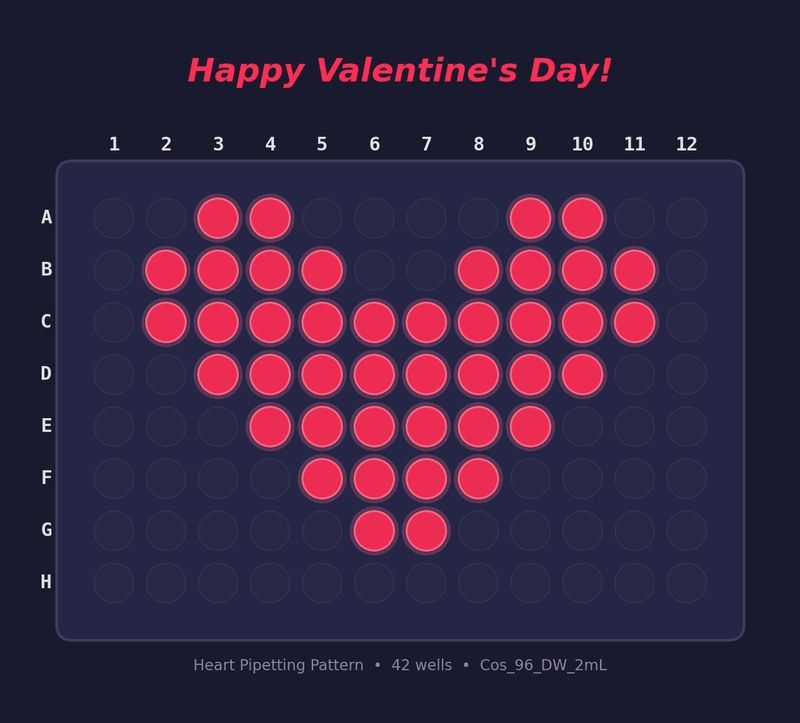 96-well plate visualization titled 'Happy Valentine's Day!' showing 42 red-filled wells arranged in a heart shape. Heart Pipetting Pattern, 42 wells, Cos_96_DW_2mL.