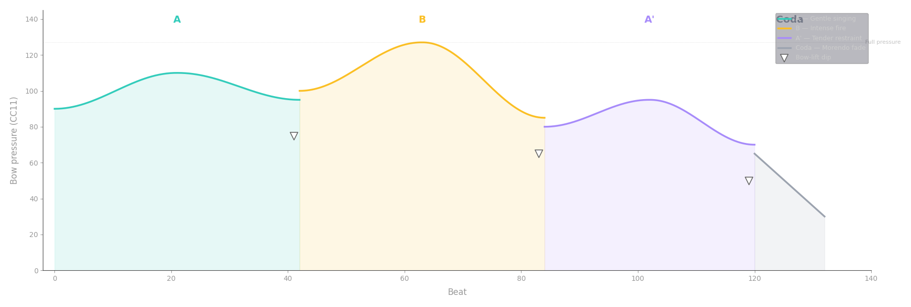 Line chart showing CC11 bow pressure expression curves across the four sections. Section A (teal) arches gently from 90 to 110 and back. Section B (amber) rises sharply to the maximum of 127 at the climax. Section A-prime (purple) arches from 80 to a gentle peak of 95 and settles to 70. The Coda fades linearly from 65 to 30. White triangles mark bow-lift dips at section boundaries where the violinist briefly lifts the bow to breathe.