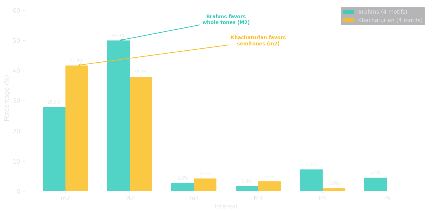 Grouped bar chart comparing interval profiles of Brahms and Khachaturian motifs. Six interval types on the x-axis from minor 2nd through perfect 5th. Brahms (teal) peaks at major 2nds at 50 percent, showing preference for whole tones. Khachaturian (amber) peaks at minor 2nds at 42 percent, showing preference for semitones. Both composers write primarily in stepwise motion.