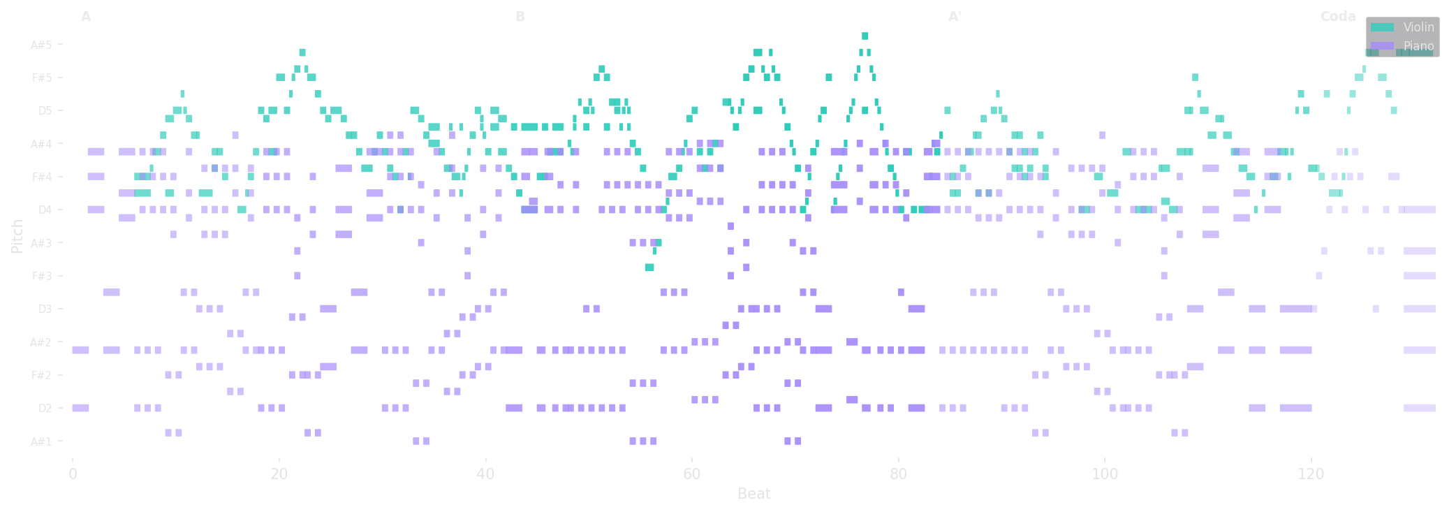 Piano roll visualization of the Birthday Duet showing 781 notes across 132 beats. Violin notes in teal occupy the upper register, piano notes in purple span a wider range below. Vertical dashed lines mark the four sections: A (Brahmsian warmth), B (Armenian fire with denser note activity), A-prime (tender return), and Coda (sparse, dissolving).